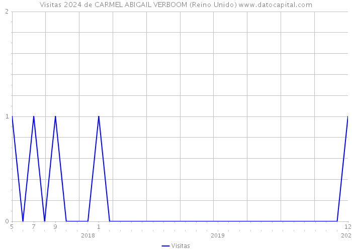 Visitas 2024 de CARMEL ABIGAIL VERBOOM (Reino Unido) 