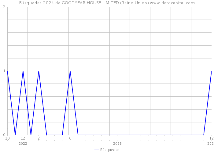 Búsquedas 2024 de GOODYEAR HOUSE LIMITED (Reino Unido) 