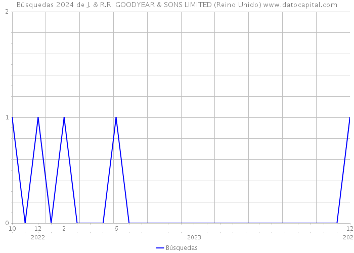 Búsquedas 2024 de J. & R.R. GOODYEAR & SONS LIMITED (Reino Unido) 