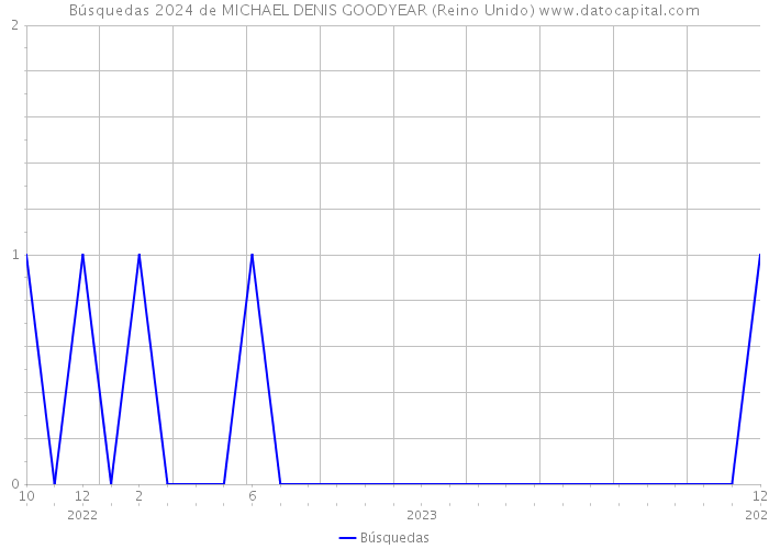 Búsquedas 2024 de MICHAEL DENIS GOODYEAR (Reino Unido) 