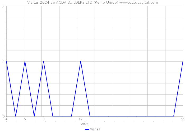 Visitas 2024 de ACDA BUILDERS LTD (Reino Unido) 