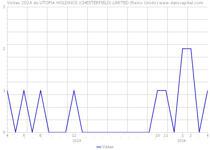 Visitas 2024 de UTOPIA HOLDINGS (CHESTERFIELD) LIMITED (Reino Unido) 