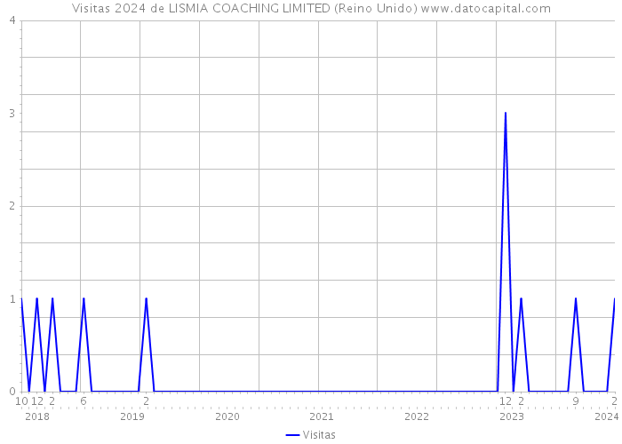 Visitas 2024 de LISMIA COACHING LIMITED (Reino Unido) 