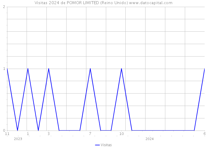 Visitas 2024 de POMOR LIMITED (Reino Unido) 