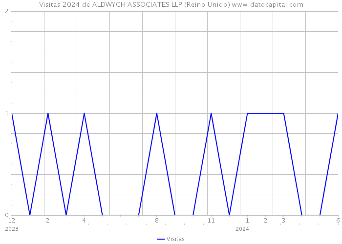 Visitas 2024 de ALDWYCH ASSOCIATES LLP (Reino Unido) 