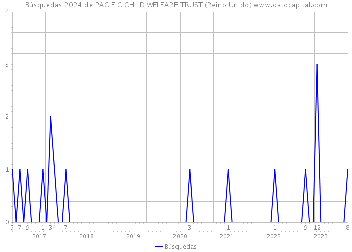 Búsquedas 2024 de PACIFIC CHILD WELFARE TRUST (Reino Unido) 