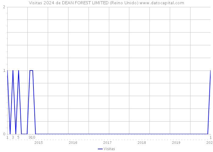 Visitas 2024 de DEAN FOREST LIMITED (Reino Unido) 