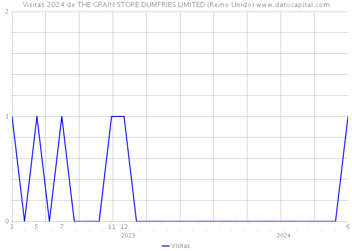 Visitas 2024 de THE GRAIN STORE DUMFRIES LIMITED (Reino Unido) 