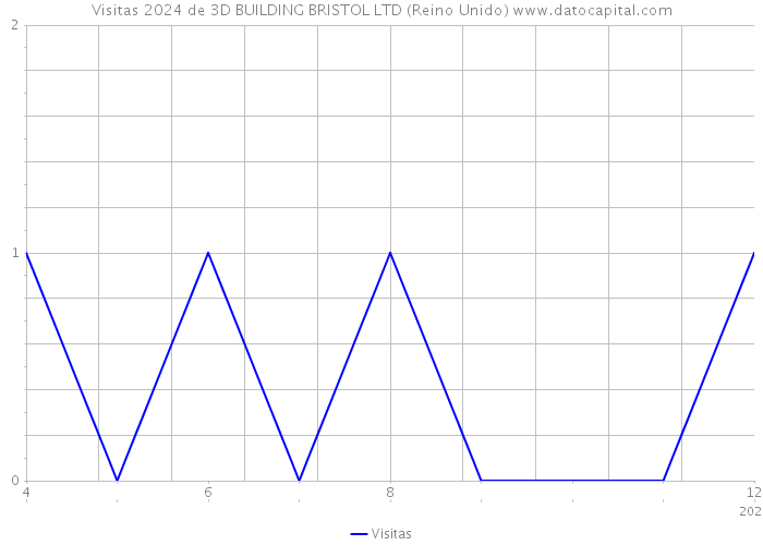 Visitas 2024 de 3D BUILDING BRISTOL LTD (Reino Unido) 