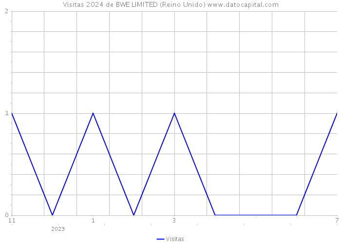 Visitas 2024 de BWE LIMITED (Reino Unido) 