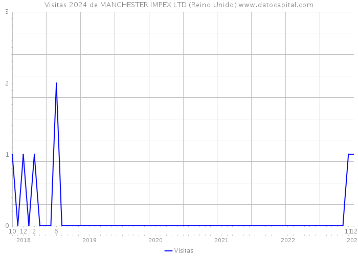 Visitas 2024 de MANCHESTER IMPEX LTD (Reino Unido) 