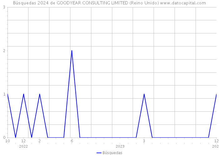 Búsquedas 2024 de GOODYEAR CONSULTING LIMITED (Reino Unido) 