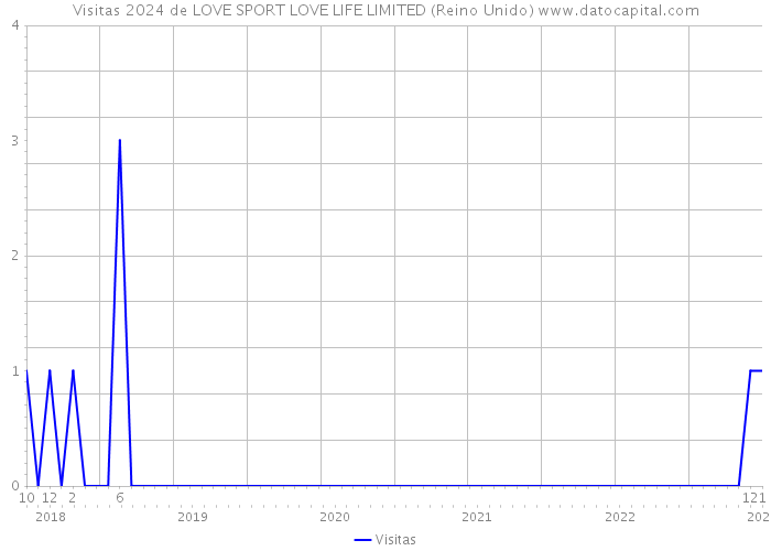Visitas 2024 de LOVE SPORT LOVE LIFE LIMITED (Reino Unido) 