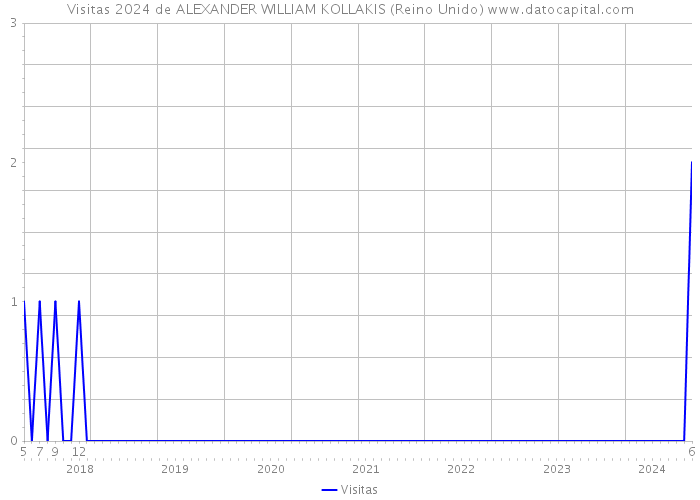 Visitas 2024 de ALEXANDER WILLIAM KOLLAKIS (Reino Unido) 