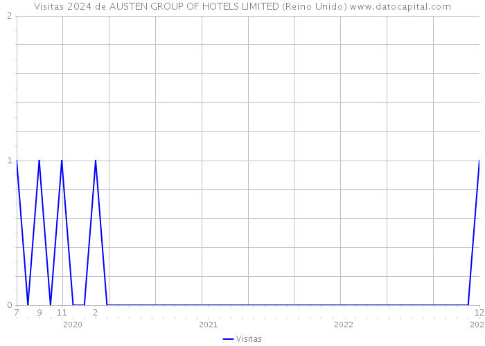 Visitas 2024 de AUSTEN GROUP OF HOTELS LIMITED (Reino Unido) 