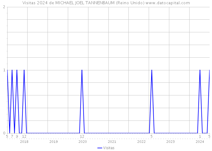 Visitas 2024 de MICHAEL JOEL TANNENBAUM (Reino Unido) 