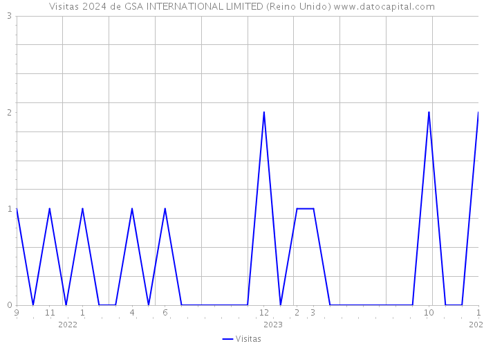 Visitas 2024 de GSA INTERNATIONAL LIMITED (Reino Unido) 