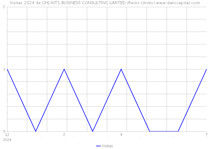 Visitas 2024 de GHJ INT'L BUSINESS CONSULTING LIMITED (Reino Unido) 