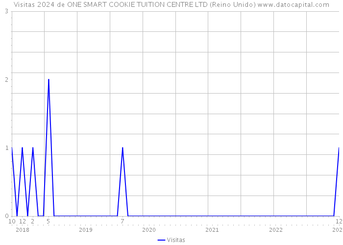 Visitas 2024 de ONE SMART COOKIE TUITION CENTRE LTD (Reino Unido) 