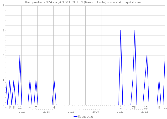 Búsquedas 2024 de JAN SCHOUTEN (Reino Unido) 