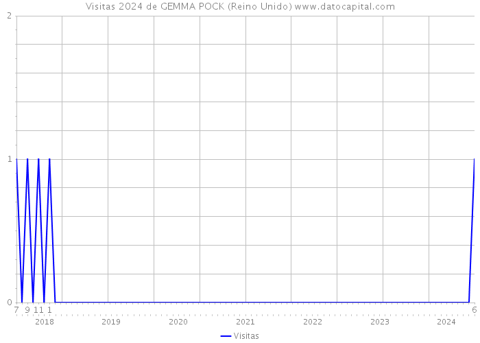 Visitas 2024 de GEMMA POCK (Reino Unido) 