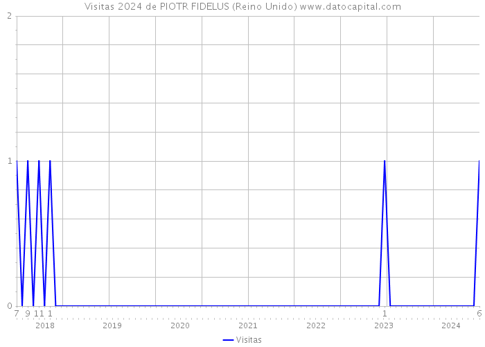 Visitas 2024 de PIOTR FIDELUS (Reino Unido) 