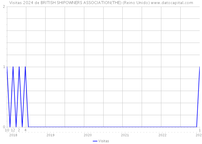 Visitas 2024 de BRITISH SHIPOWNERS ASSOCIATION(THE) (Reino Unido) 