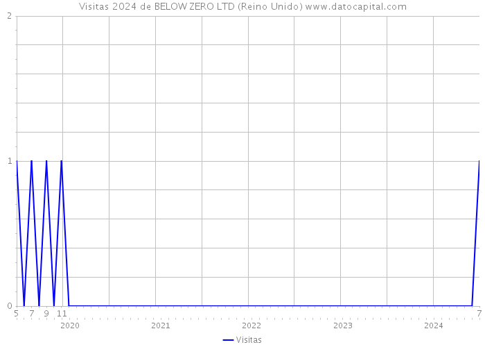 Visitas 2024 de BELOW ZERO LTD (Reino Unido) 