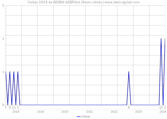 Visitas 2024 de BIDEMI ADEFALA (Reino Unido) 