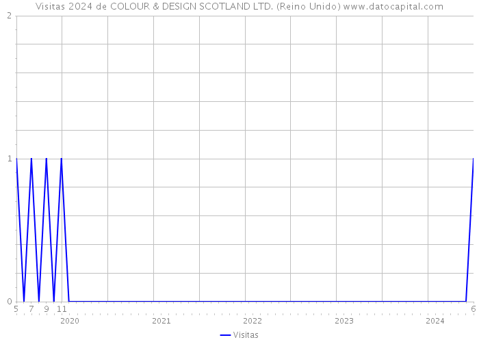 Visitas 2024 de COLOUR & DESIGN SCOTLAND LTD. (Reino Unido) 