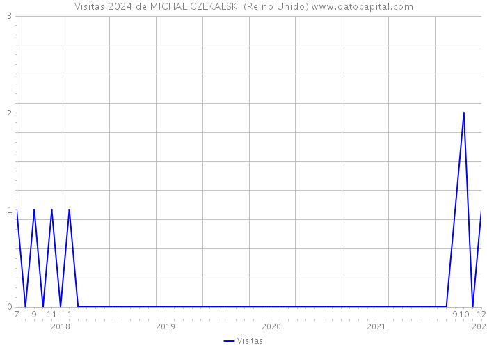 Visitas 2024 de MICHAL CZEKALSKI (Reino Unido) 