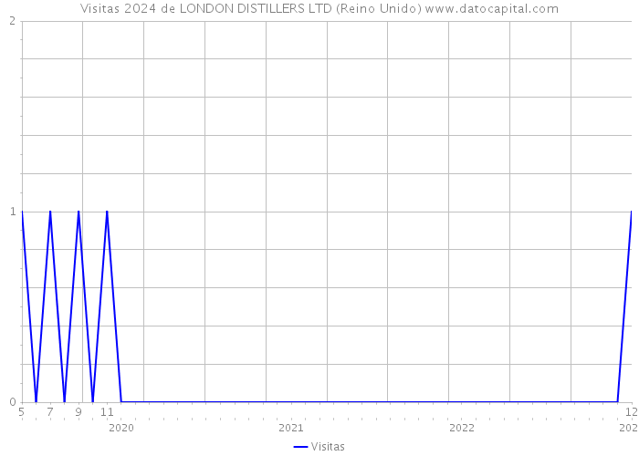 Visitas 2024 de LONDON DISTILLERS LTD (Reino Unido) 