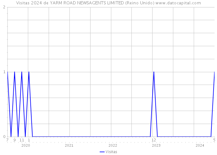 Visitas 2024 de YARM ROAD NEWSAGENTS LIMITED (Reino Unido) 