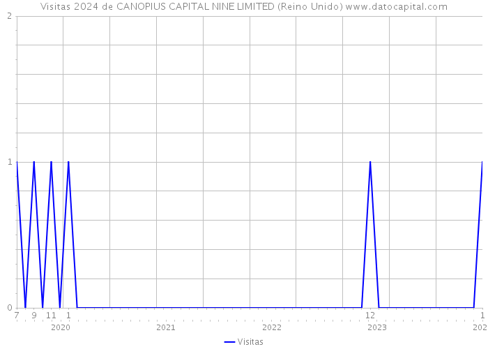 Visitas 2024 de CANOPIUS CAPITAL NINE LIMITED (Reino Unido) 