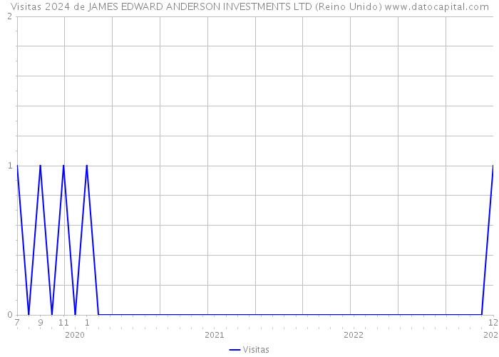 Visitas 2024 de JAMES EDWARD ANDERSON INVESTMENTS LTD (Reino Unido) 