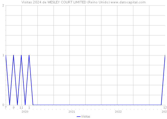 Visitas 2024 de WESLEY COURT LIMITED (Reino Unido) 