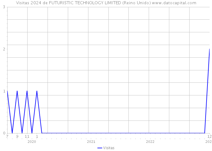 Visitas 2024 de FUTURISTIC TECHNOLOGY LIMITED (Reino Unido) 