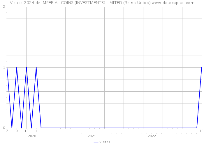 Visitas 2024 de IMPERIAL COINS (INVESTMENTS) LIMITED (Reino Unido) 
