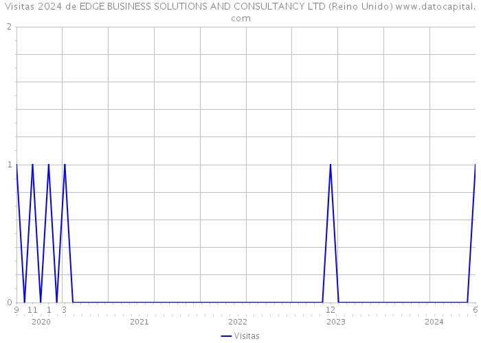 Visitas 2024 de EDGE BUSINESS SOLUTIONS AND CONSULTANCY LTD (Reino Unido) 