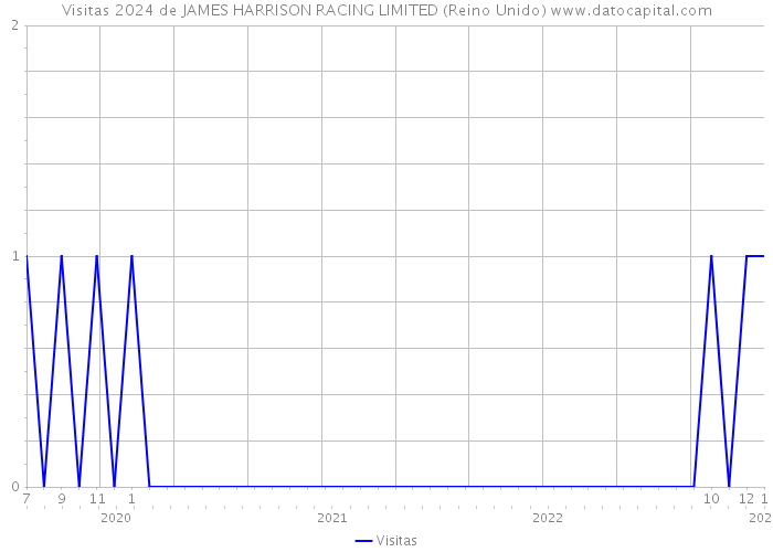 Visitas 2024 de JAMES HARRISON RACING LIMITED (Reino Unido) 