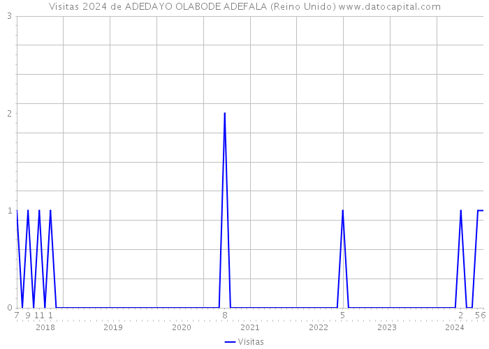 Visitas 2024 de ADEDAYO OLABODE ADEFALA (Reino Unido) 