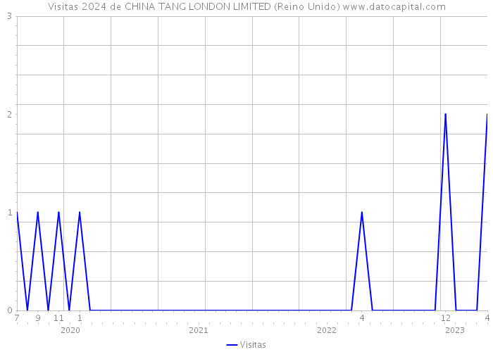 Visitas 2024 de CHINA TANG LONDON LIMITED (Reino Unido) 