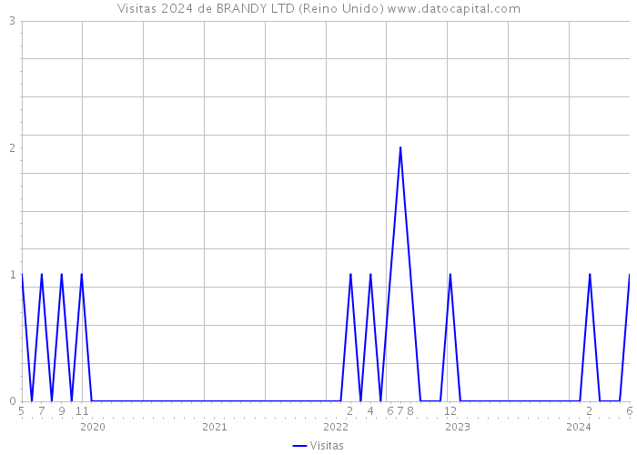 Visitas 2024 de BRANDY LTD (Reino Unido) 