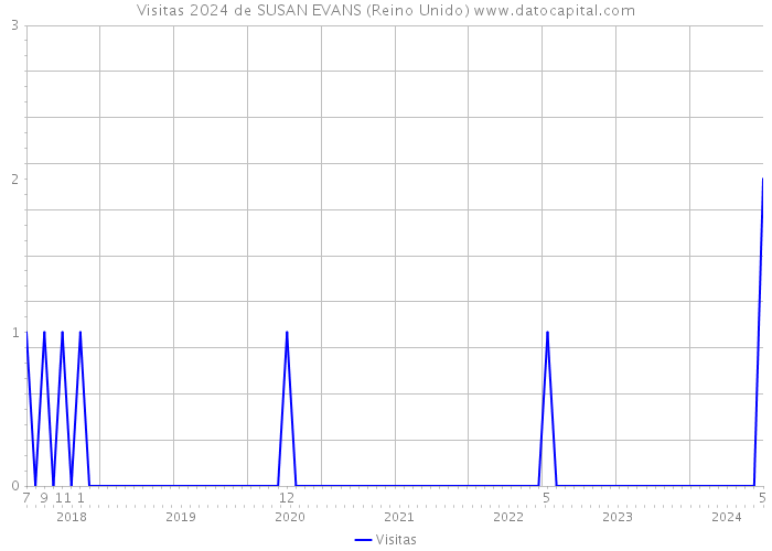 Visitas 2024 de SUSAN EVANS (Reino Unido) 