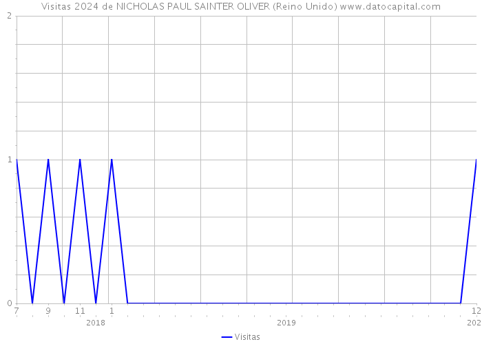 Visitas 2024 de NICHOLAS PAUL SAINTER OLIVER (Reino Unido) 