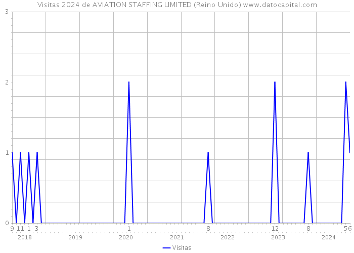 Visitas 2024 de AVIATION STAFFING LIMITED (Reino Unido) 