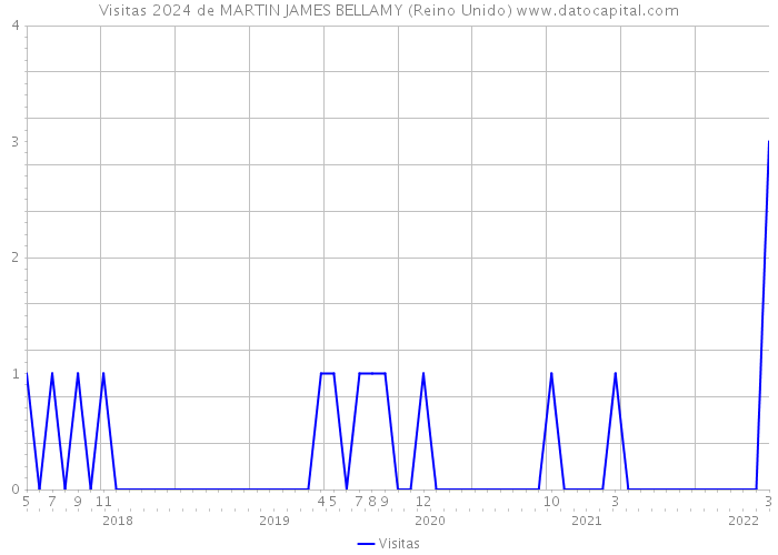 Visitas 2024 de MARTIN JAMES BELLAMY (Reino Unido) 