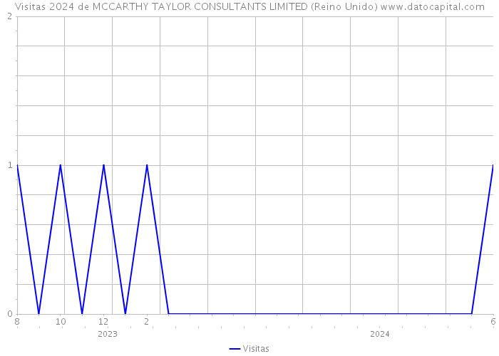 Visitas 2024 de MCCARTHY TAYLOR CONSULTANTS LIMITED (Reino Unido) 