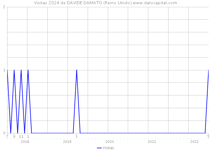 Visitas 2024 de DAVIDE DAMATO (Reino Unido) 