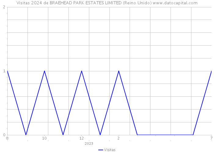 Visitas 2024 de BRAEHEAD PARK ESTATES LIMITED (Reino Unido) 